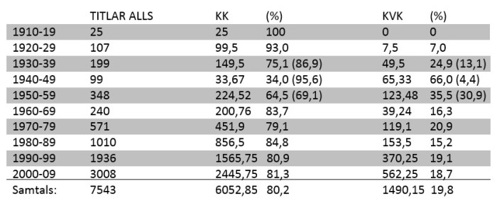 kynjahlutfall plötuútgáfa